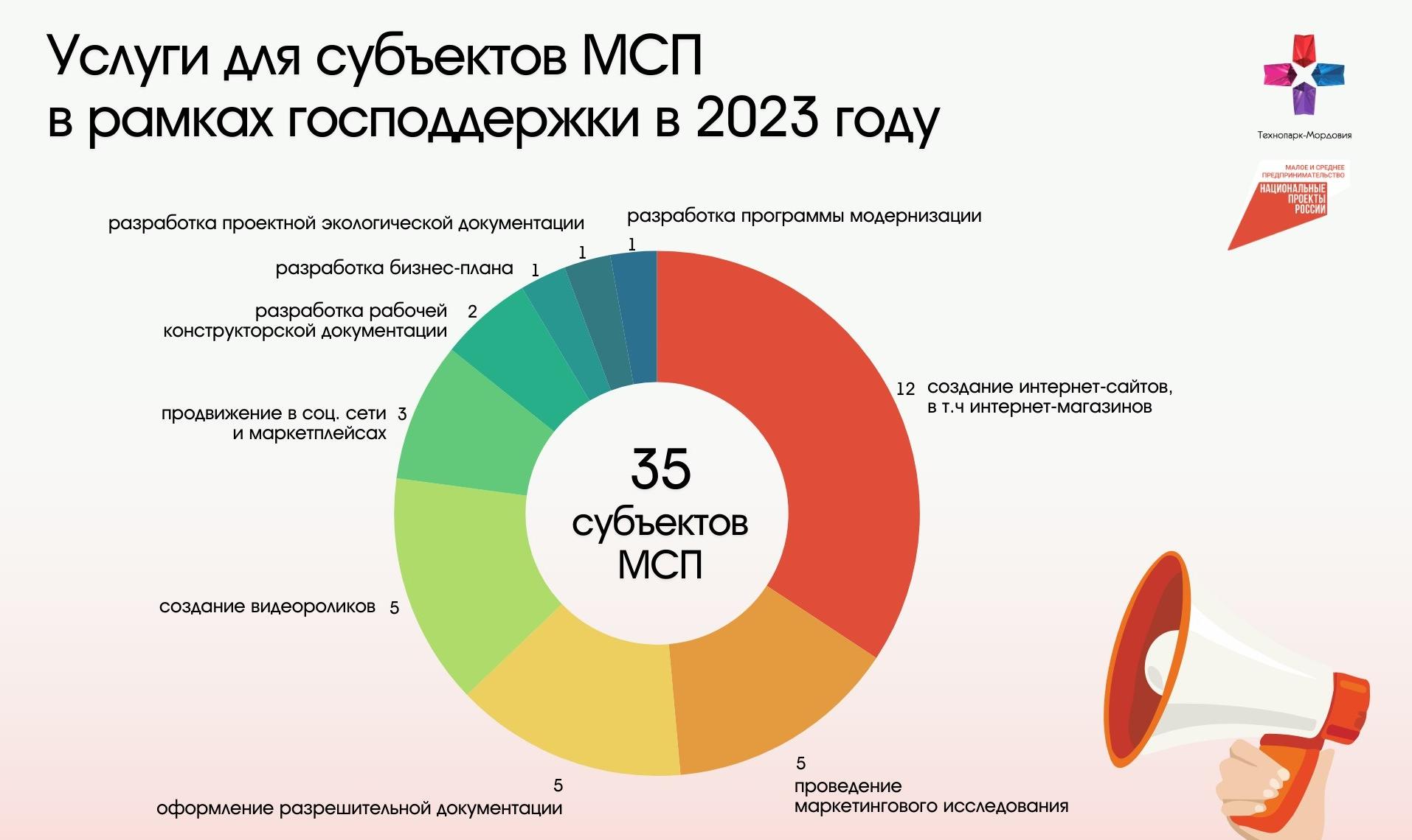 Услуги для субъектов МСП в рамках господдержки в 2023 году