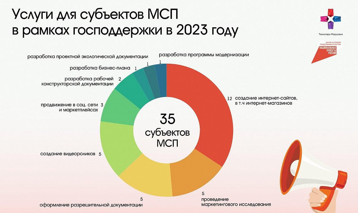 Услуги для субъектов МСП в рамках господдержки в 2023 году